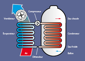 Ballon thermodynamique dans le Tarn-et-Garonne